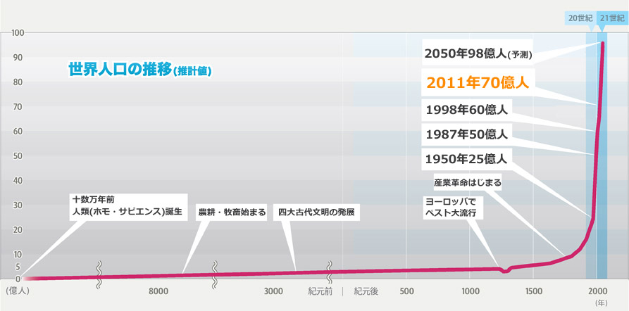 Unfpa Tokyo 世界人口の推移グラフ 日本語