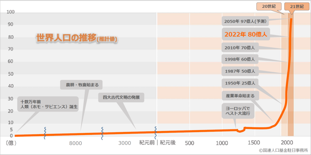 世界人口の推移 2024