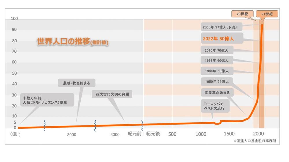 世界人口の推移（推定値）2025年