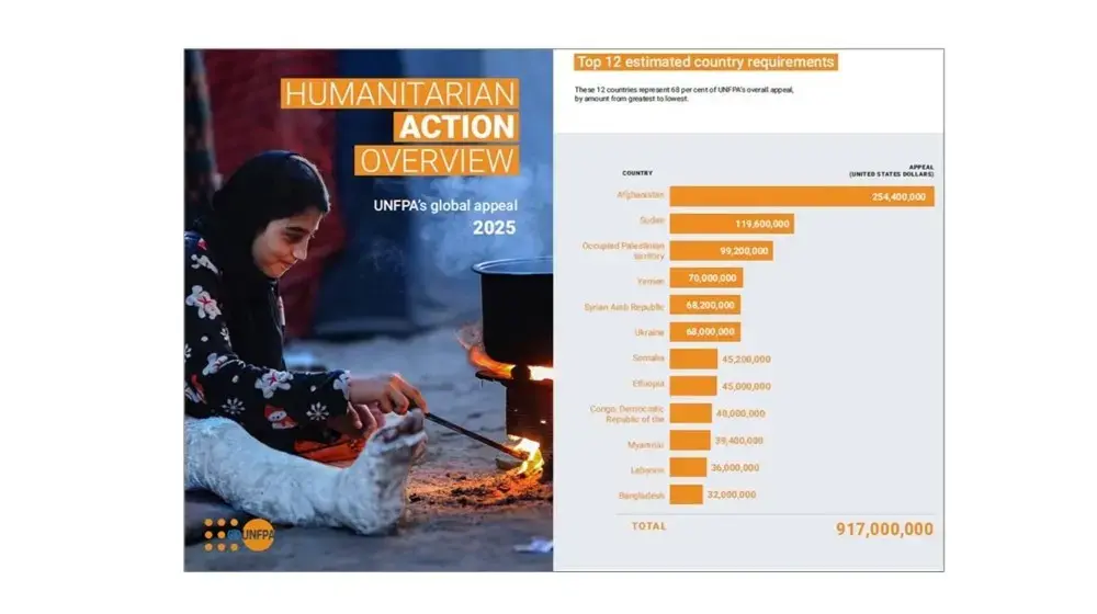 UNFPA、14億ドルの支援を呼びかけ～人道支援活動の概要　グローバルアピール2025