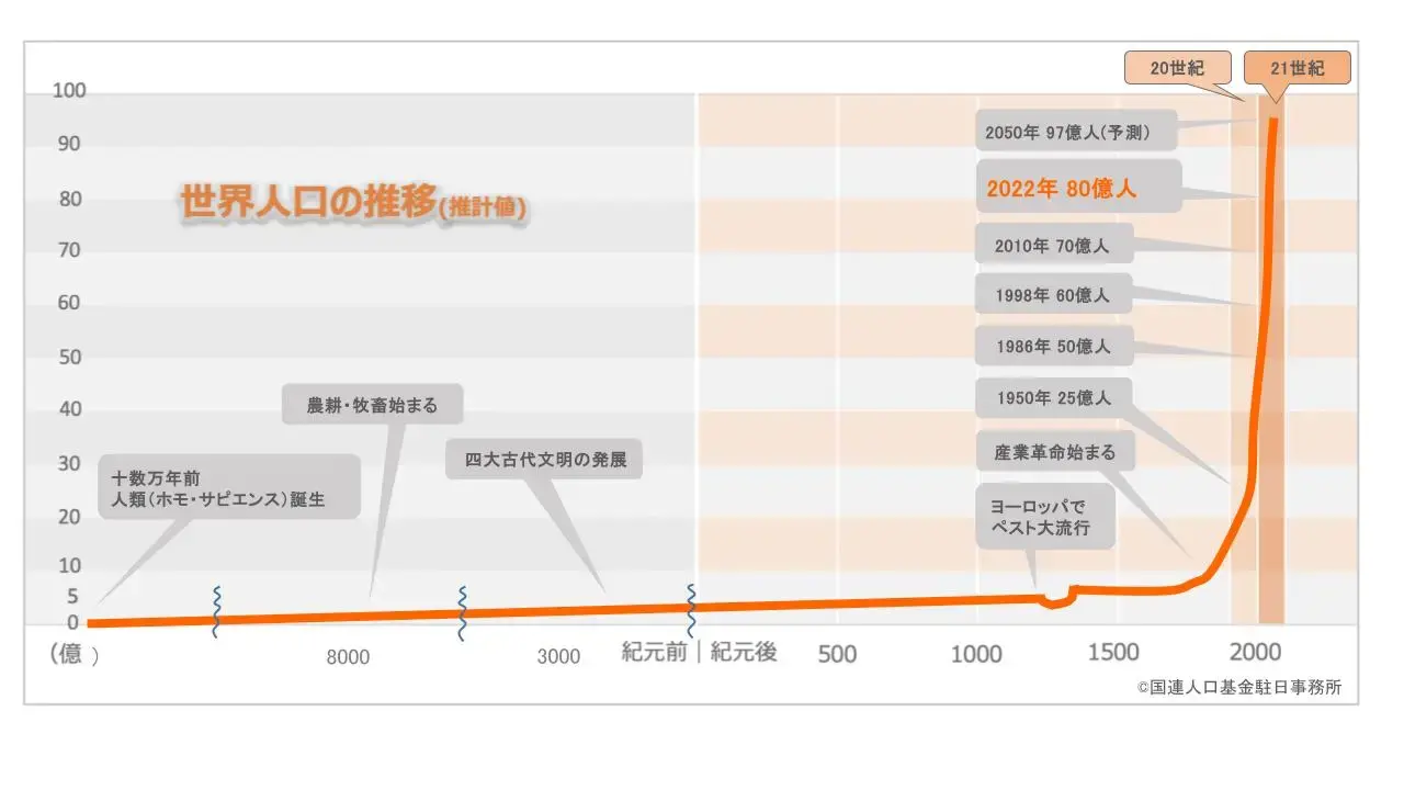 世界人口の推移グラフ（日本語）