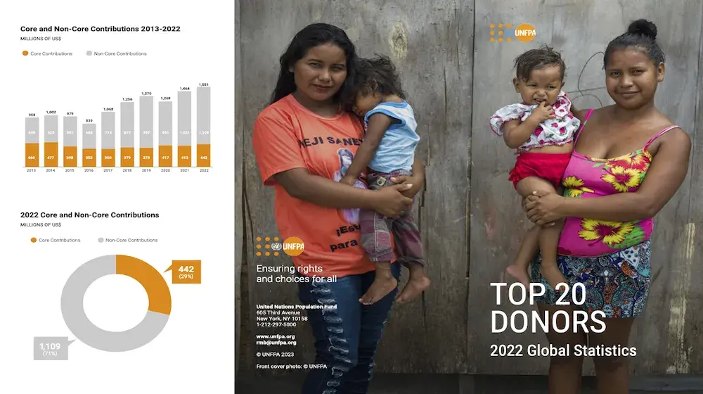 TOP 20 Donors 2022 Global Statistics